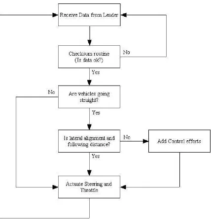 Figure 9: Control Algorithm Flow Chart 