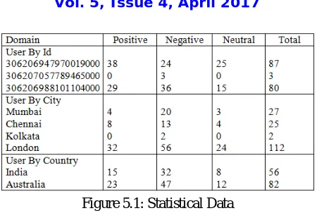 Figure 5.1: Statistical Data  