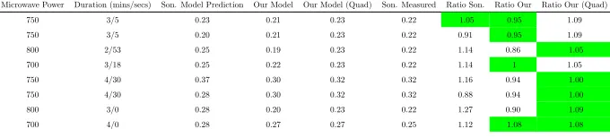 Figure 2:Detected microwave consumptions and predicted values using the proposedquadratic model Eq