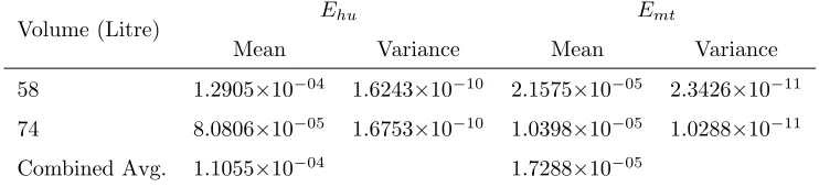 Table 2: Experimentally obtained values for the energy needed for heating and maintaining