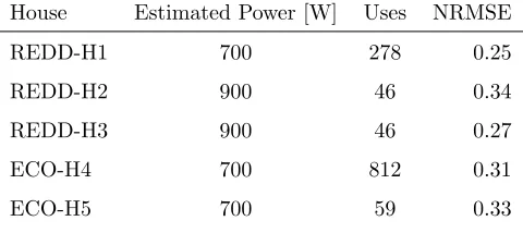 Table 3: Model (Eq. 4) NRMSE when predicted for 7 microwaves from the REFIT dataset,where output power is known.House numbers correspond to the numbers in the REFITdataset