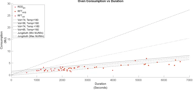 Figure 5: Oven predictions using the proposed model and reference model [12] for House 1from REDD (RDD) dataset and Houses 1 and 10 from REFIT (RFT) dataset.