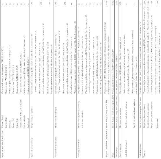 Table 6: Background of Life Cycle Inventories used in this study.