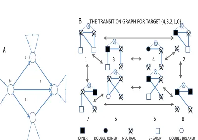 Figure 1. 1A: Possible sequences of set membership. 1B: Schematic of the transi-tion graph for the minimal graphs for target 43210