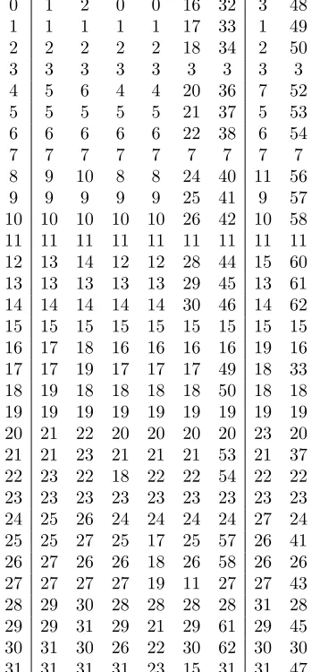 Table 6. The optimal moves from matrices 0 to 31 for cases 1a and 1b (resultsare identical for the two cases)