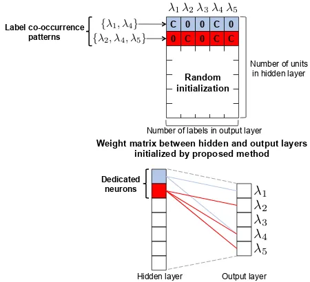 Figure 1: Neural network for NLQ classiﬁcation. Proposedmethod is applied to the weight matrix between hidden and out-put layers as detailed in Figure 2.