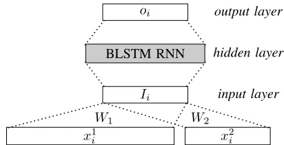 Figure 1: BLSTM-RNN for training word representation.