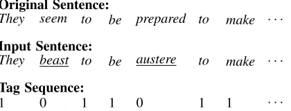 Figure 2: Sample of constructed corpus for training word representations. Two words “seem” and “prepared”are replaced with words randomly chosen from vocabulary.