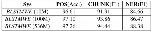 Table 2: Performance of BLSTMWE trained on corpora with different size