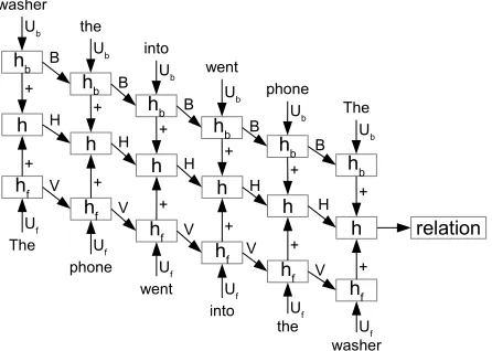 Figure 1: CNN with extended contexts