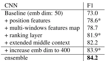 Table 1: F1 score of CNN and its components, * indicatesstatisticial signiﬁcance compared to the result in the line above(z-test, p<0 