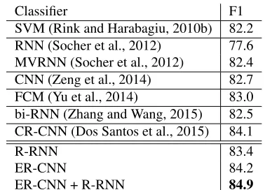 Table 3: State-of-the-art results for relation classiﬁcation