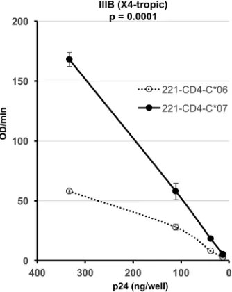 FIG 6 Infectivity of virions produced by 221-CD4-C*06 (stable variant) and 221-CD4-C*07 (unstablevariant) cells