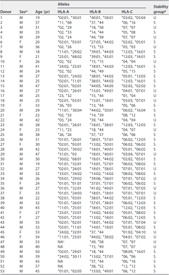 TABLE 1 Summary of the population studied