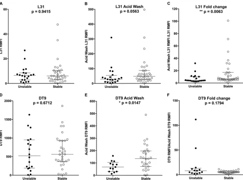 FIG 2 MAb L31 and DT9 ﬂow cytometry analyses of HLA-C conformations expressed on the plasma membrane of PBMCs