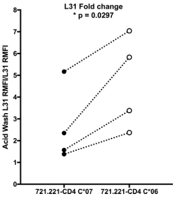FIG 3 Analysis of fold changes in ﬂuorescence in 721.221-CD4 cells. L31 RMFI fold changes in ﬂuores-cence in HLA-C*07 (unstable, black dots)- and -*06 (stable, white dots)-expressing 721.221-CD4 cells areshown
