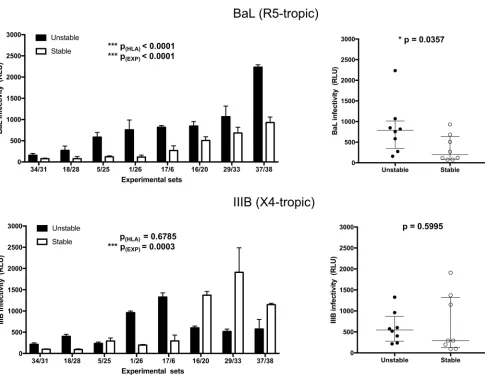 FIG 5 Infectivity of HIV-1 virions produced by PBMCs. Histogram charts represent the mean HIV-1 infectivity and standard deviations of different randomlycoupled subjects harboring both stable (white bars) and unstable (black bars) HLA-C alleles
