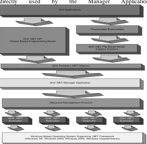 Fig. 1. System Architecture of .NET Grid Computing 