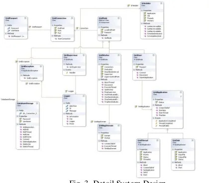 Fig. 2. System Level Architecture  