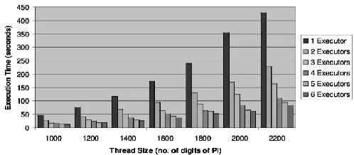Fig.  4. a plot of thread size vs. execution time on a standalone Grid.  