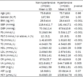 Table 1. Comparison of clinical and biochemical indices in non-hypertensive and hypertensive subjects