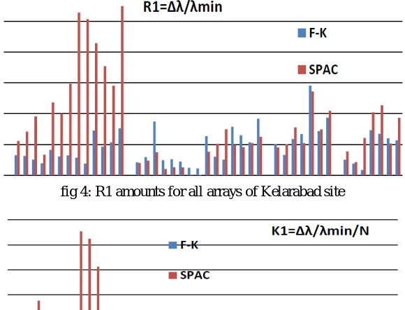 fig 5: K1 amounts for all arrays of Kelarabad site 