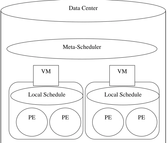 Figure. 1. Cloud Data Center and Meta-scheduler 