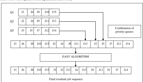 Table 1. Jobs with required Processing Elements and Priority   