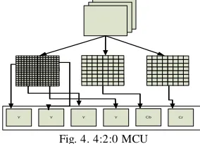 Fig. 4. 4:2:0 MCU JPEG uses a zero-shift in the input samples to convert 8-bit 