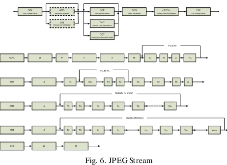 Fig. 6. JPEG Stream The system works on 8-bit data input. When the start signal is 