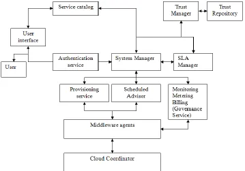 Fig 3QoS Trust based cloud computing framework 