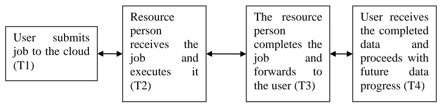 Fig 4 Turnaround time utilization 