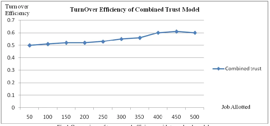 Fig 1 Comparison of turnaround efficiency with two cloud models  
