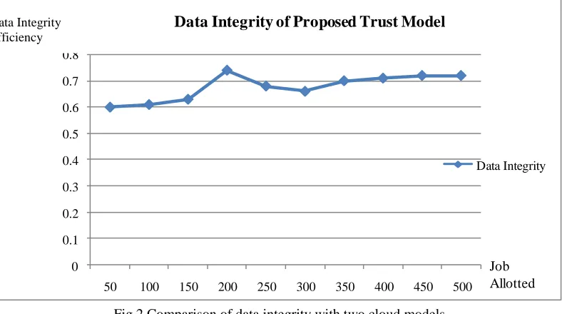 Fig 3 Comparison of reliability with two cloud models 