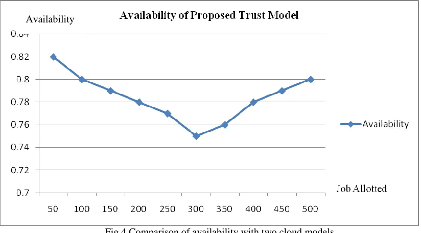 Fig 4 Comparison of availability with two cloud models  