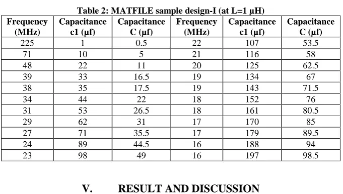 Table 2: MATFILE sample design-I (at L=1 µH) Capacitance C (µf) 
