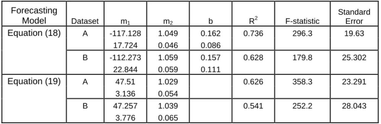 Table 2: Results of the Estimation of Forecasting Models (18) and (19) for Item 1  Forecasting 
