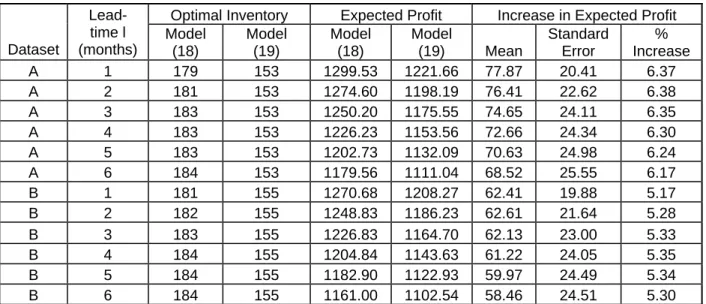 Table 3: Optimal Inventory Level and Expected Profit for Item 1 Obtained Using Forecasting  Models (18) and (19) for Each Dataset for Different Degrees of Volatility of S t 