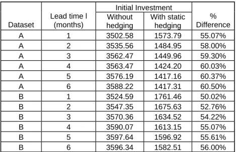 Table 5: Initial Investments Required Without Hedging and With Static Hedging for the Inventory  Levels Corresponding to Tables 3 and 4 