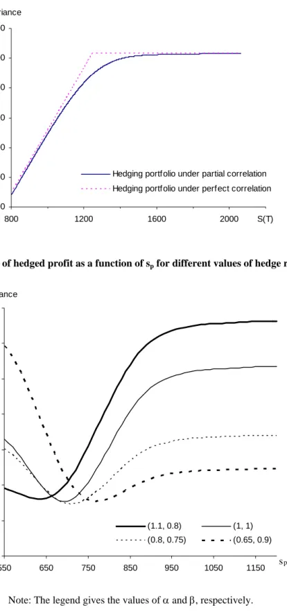 Figure 3: Cash flows of the minimum variance hedging portfolio X T *