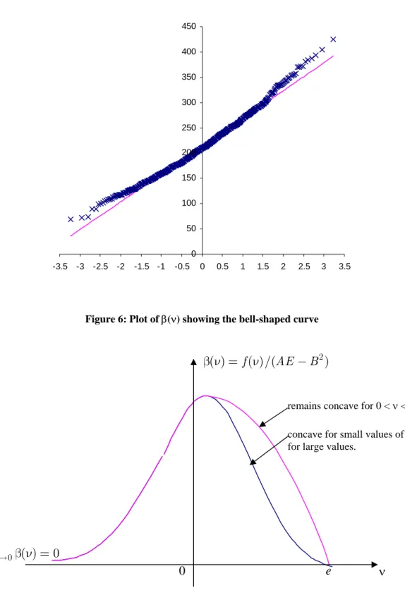 Figure 5: Q-Q Plot of the demand for item 1 shows that the demand distribution is skewed to the  right  050100150200250300350400450 -3.5 -3 -2.5 -2 -1.5 -1 -0.5 0 0.5 1 1.5 2 2.5 3 3.5
