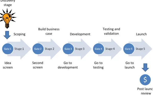 Fig. 2. The generic Stage-Gate process [12]. 