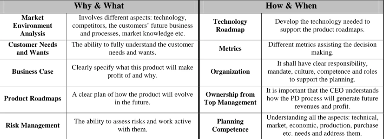 Table 1. Important success factors for performance in the PD planning [27].   