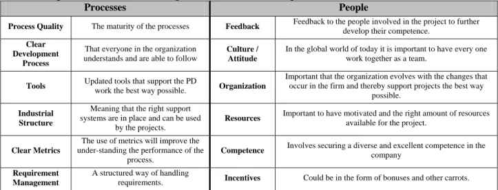 Table 2. Important success factors for performance in the PD implementation [27]. 