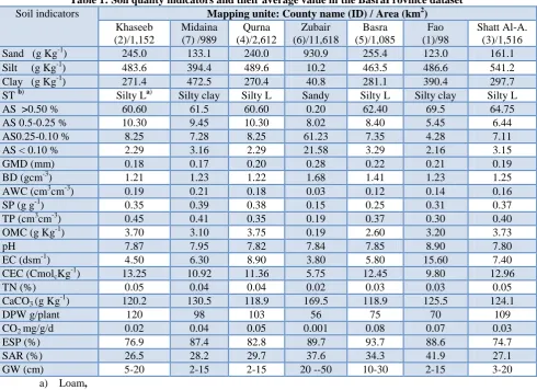 Table 1: Soil quality indicators and their average value in the BasraProvince dataset Soil indicators 