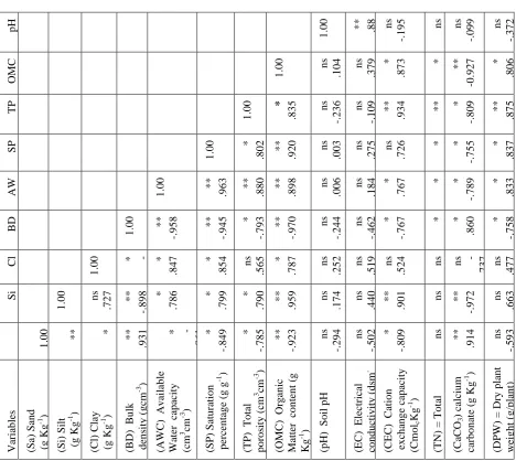 Table 4: Soil quality indicators and weights Contributing to soil quality 