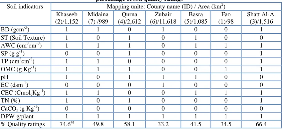 Table 5: Information used in calculating the value of parameter in Eqn 2 for  percentage of soil quality ratings  Soil indicators Mapping unite: County name (ID) / Area (km2) 