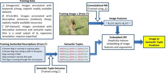 Figure 1: Overview of our approach. First, images x∈Aare represented using image features φs( x  ) , and semantic tuples areobtained applying our semantic tuple extractor (learned from the subset C ) to their corresponding captions