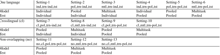 Table 2: Various models and test settings in our experiments