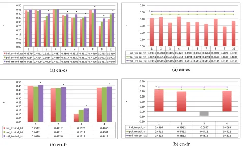 Figure 3: Pearson’s correlation with various modelson pooled test set